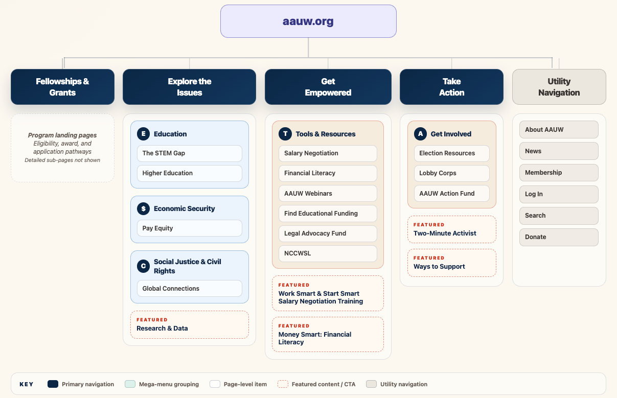 AAUW navigation information architecture diagram.